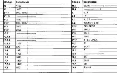 Scrapping Vehicle peugeot 208 style of the year 2017 powered bh02